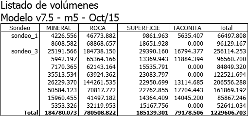 Modelo geotécnico - Listado de volúmenes, resultado Modelo geotécnico - Listado de volúmenes, resultado