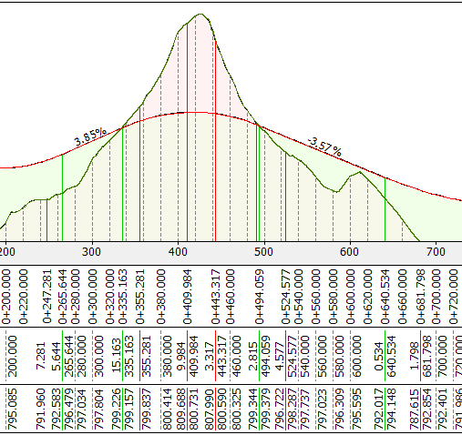 Perfiles - Edición de distribuciones - Tipos de linea, ejemplo