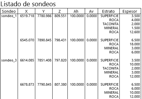 Listados - Sondeos modelo geotécnico - Resultado Listados - Sondeos modelo geotécnico - Resultado