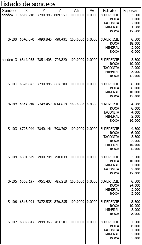 Modelo geotécnico - Listado de sondeos, resultado Modelo geotécnico - Listado de sondeos, resultado