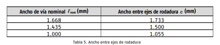 Trazado ferroviario - Tabla de anchos