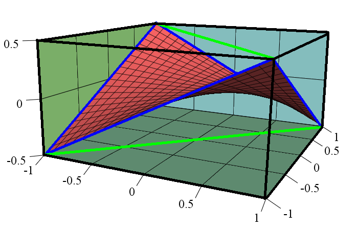 Editor de modelos - Tipo modelo malla, croquis